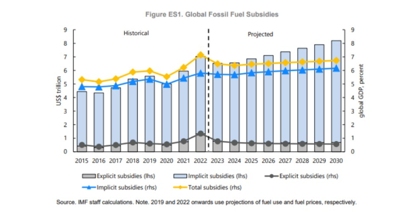 Citizen Climate International’s summary of the truth about fossil fuel subsidies and the fossil fuel industry’s decades long disinformation campaign!